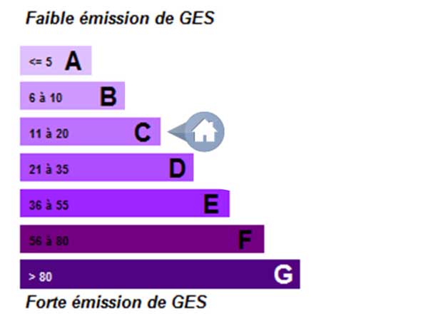 GES classé C